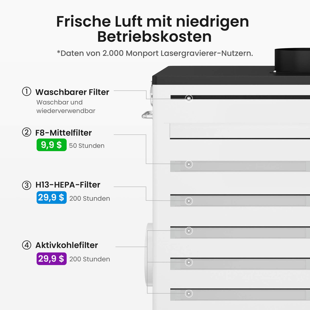 Monport 800W Laserrauchabsauganlage mit 6-stufigem Filtersystem – Für 130W & 150W CO₂-Lasergravier- und Schneidemaschinen