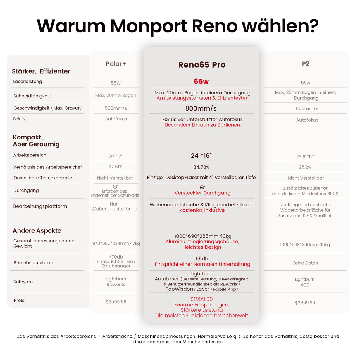 Monport Reno65 Pro 65W Desktop CO2 Lasergravierer & Schneidegerät (24”X16“) mit brandneuem DSP Controller und Assistierter Autofokus