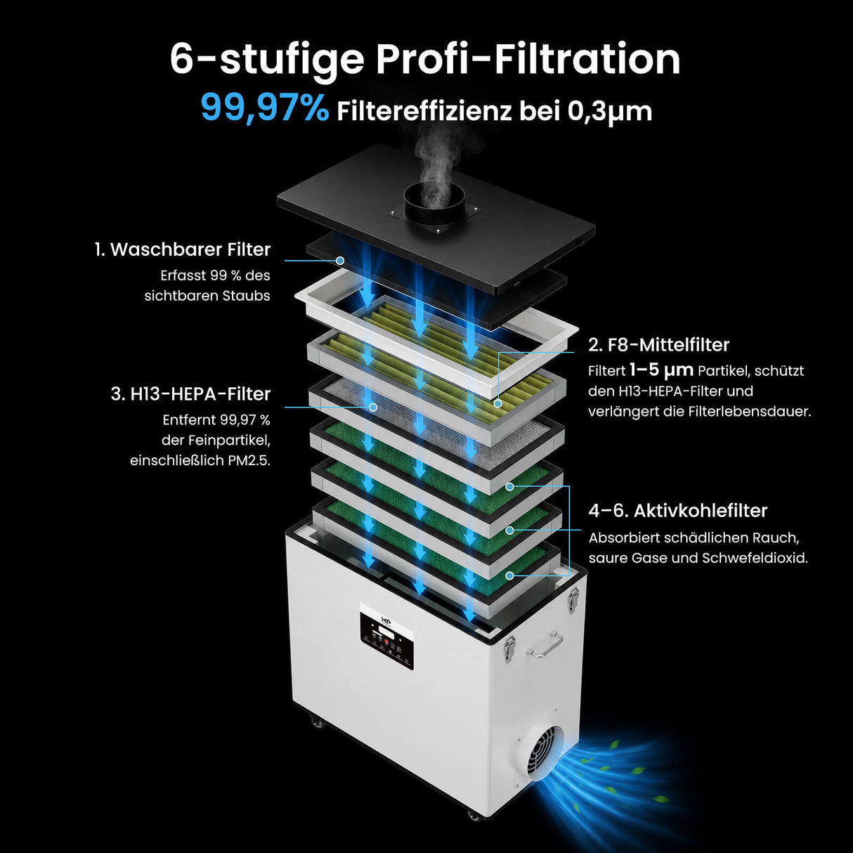 Monport 800W Laserrauchabsauganlage mit 6-stufigem Filtersystem – Für 130W & 150W CO₂-Lasergravier- und Schneidemaschinen