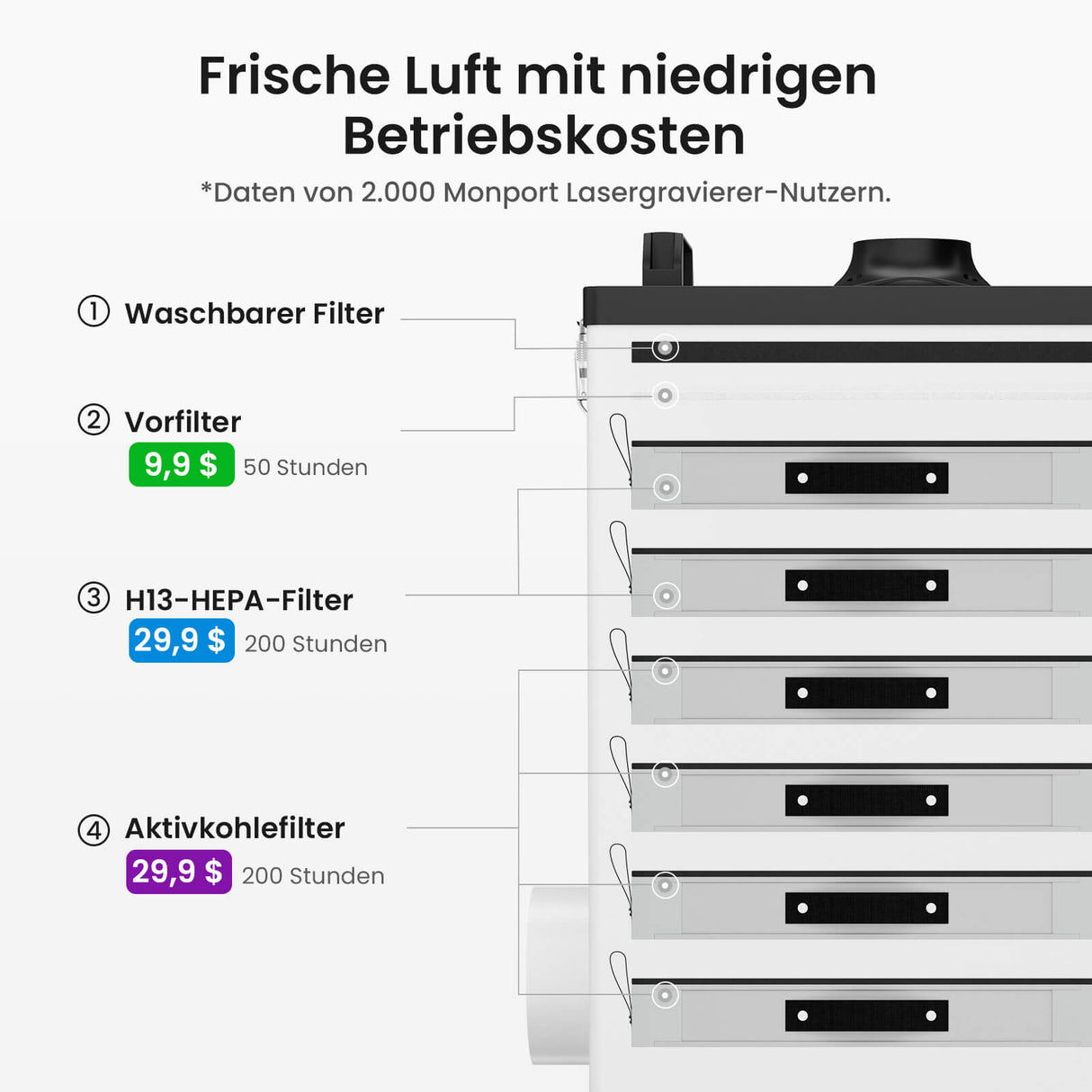 Monport 400W Laserrauchabsauganlage mit 8-stufigem Filtersystem – Für CO₂-Lasergravier- und Schneidemaschinen