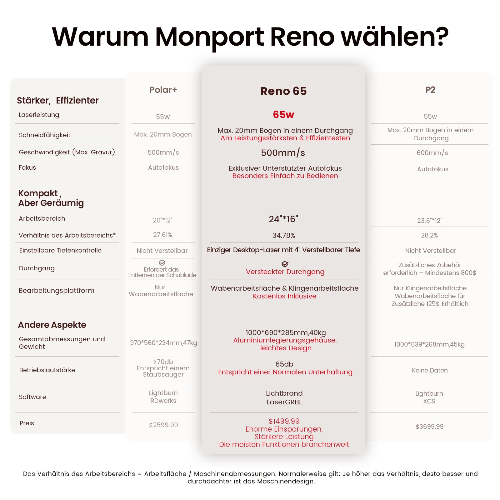 Monport Reno 65W Desktop CO2 Lasergravierer & Schneidegerät (24“X 16“) mit brandneuem Assistierter Autofokus