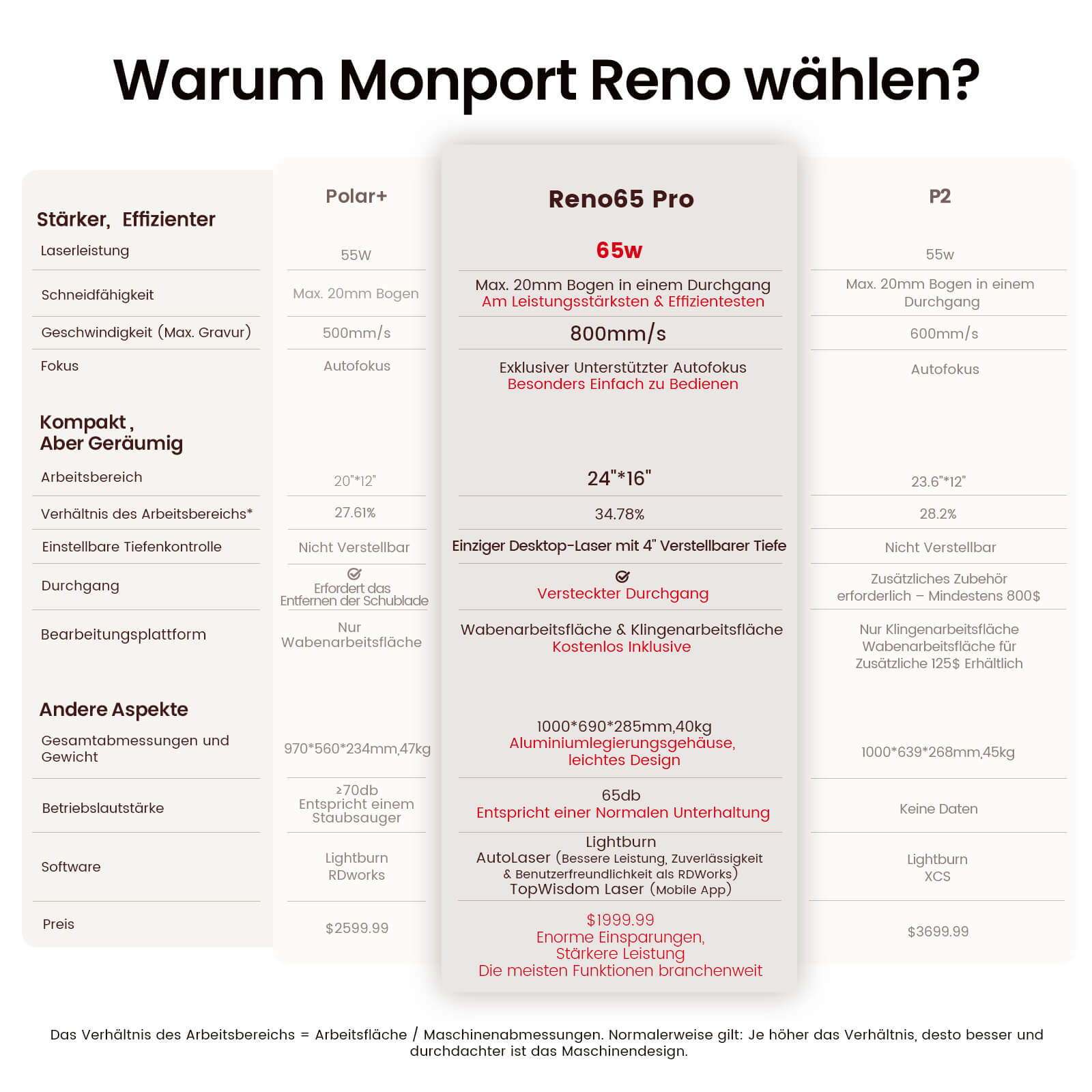 Monport Reno65 Pro 65W Desktop CO₂-Lasergravur- und Schneidemaschine (600×400 mm) mit DSP-Steuerung und magnetisch unterstütztem Fokus