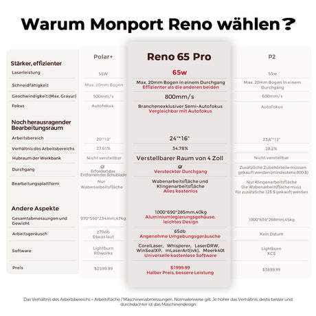 Monport Reno65 Pro 65W Desktop CO2 Lasergravierer & Schneidegerät (24” X 16“) mit brandneuem DSP Controller und Semi - Autofokus - MonPortlaser.de